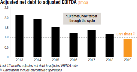 Adjusted net debt to adjusted EBITDA (times) [chart]