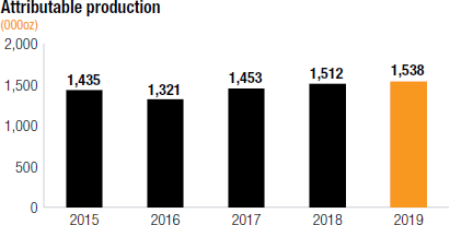Attributable production [chart]