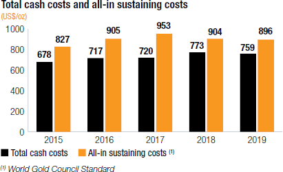 Total cash costs and all-in sustaining costs [chart]