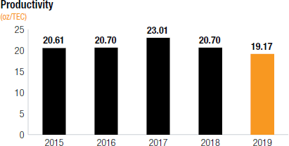 Productivity [chart]
