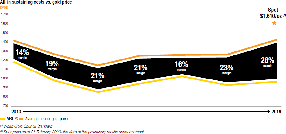 All-in sustaining costs vs. gold price [chart]