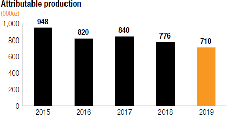 Attributable production [chart]