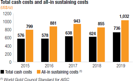 Total cash costs and all-in sustaining costs [chart]