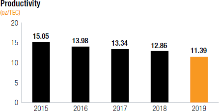 Productivity [chart]