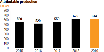 Attributable production [chart]
