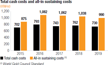 Total cash costs and all-in sustaining costs [chart]