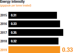 Energy intensity