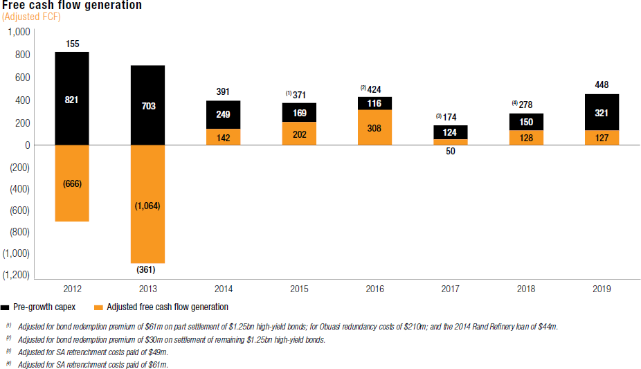 Free cash flow generation (Adjusted FCF) [chart]