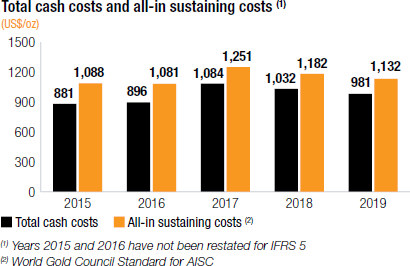 Total cash costs and all-in sustaining costs [chart]