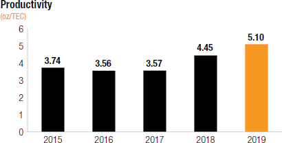Productivity [chart]