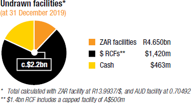 Undrawn facilities* [chart]