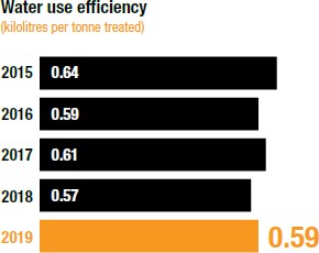 Water use efficiency
